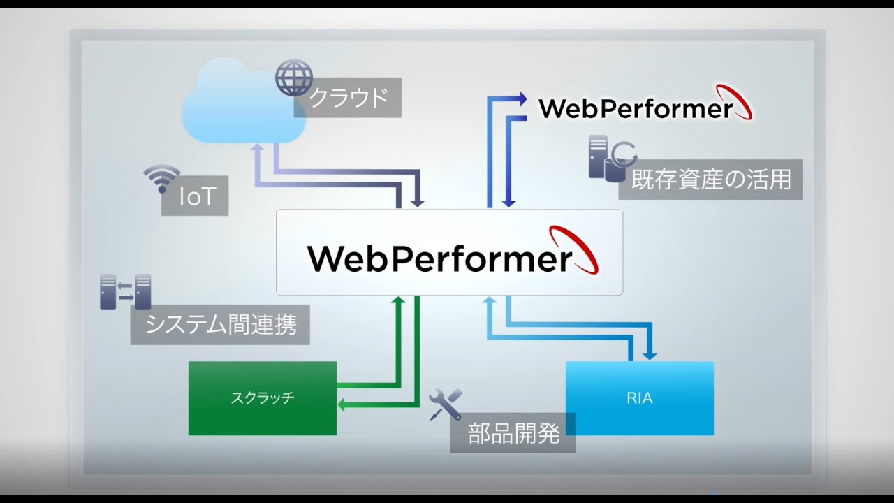【IT動画まとめ】ローコード開発プラットフォーム「WebPerformer」のご紹介【キヤノン公式】