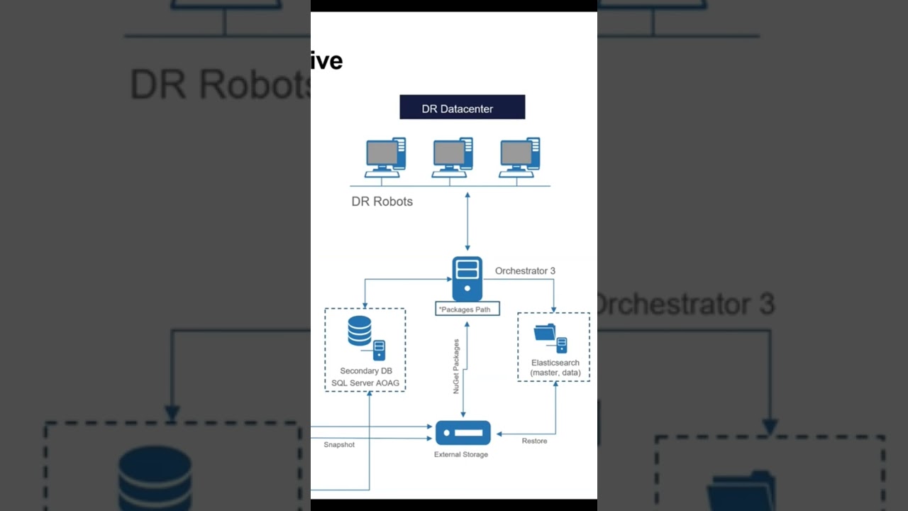 【IT関連動画まとめ】UiPath disaster recovery infrastructure architecture design diagram #uipath #rpa #shorts
