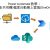 【IT関連動画まとめ】使用 Power Automate 自動化地端檔案上傳到雲端OneDrive/SharePoint的教學